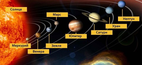 Тесты по астрономии, Солнечная система